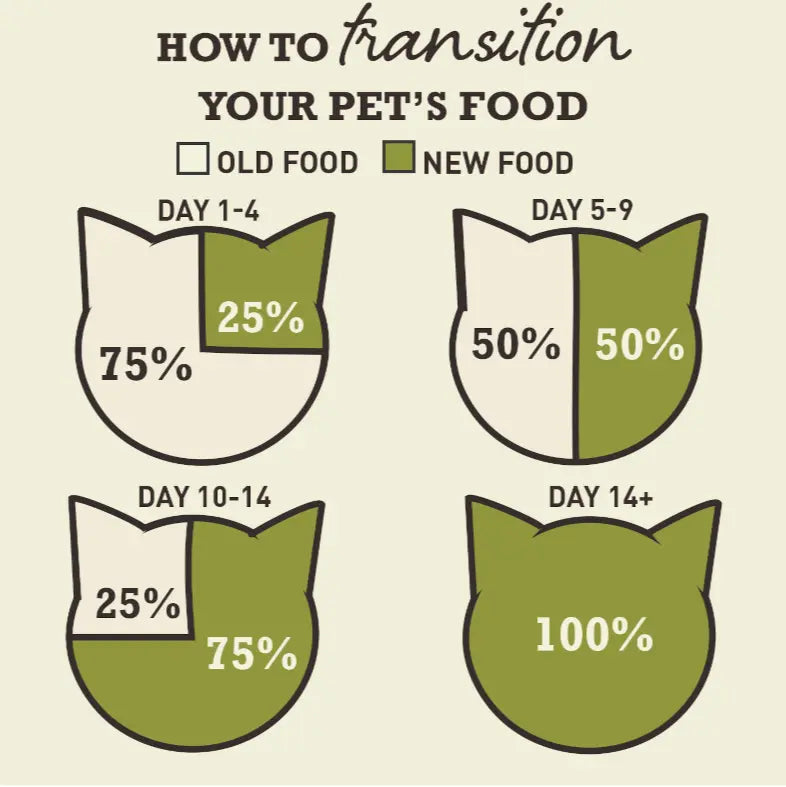 How to transition your pet's food chart showing old and new food percentages over 14 days.