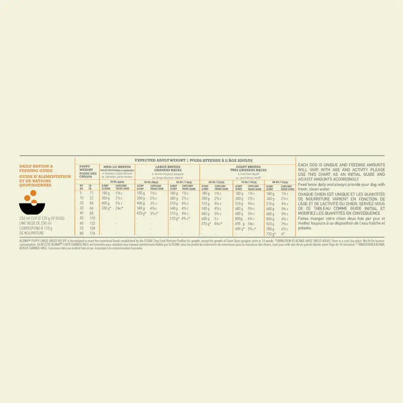 Nutritional information and feeding guidelines for Acana Puppy Large Breed Dry Dog Food 17kg.