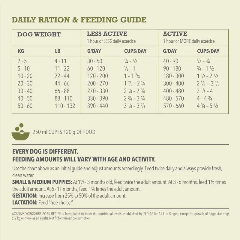 Daily ration and feeding guide for Acana Singles Yorkshire Pork Dry Dog Food 11.4kg for different dog weights and activity levels.