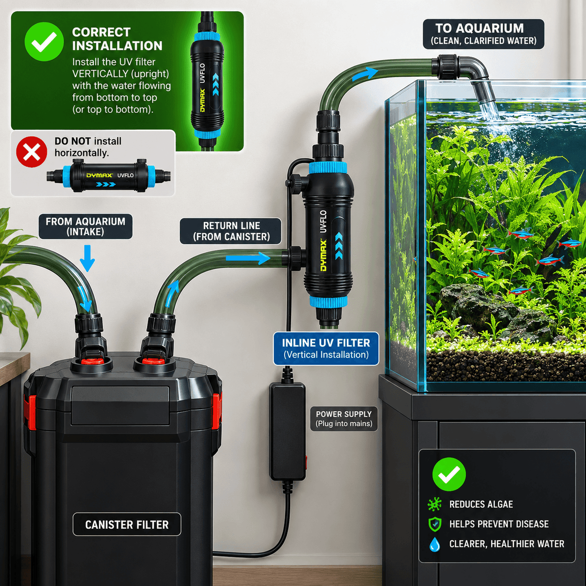 Dymax UV Flow 5W installation guide showing correct setup for in-line UV sterilizer in aquarium.