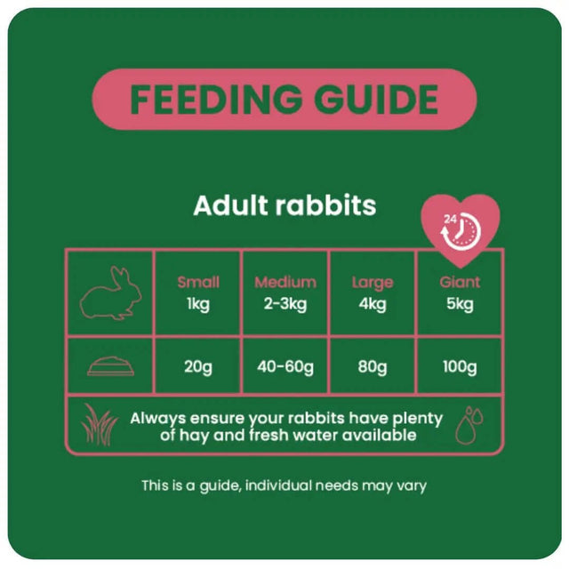 Feeding guide for adult rabbits with weight and food recommendations for different sizes.