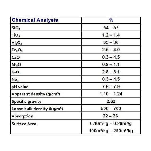 Chemical analysis table of Alfagrog Biological Filter Media showing composition percentages and physical properties.