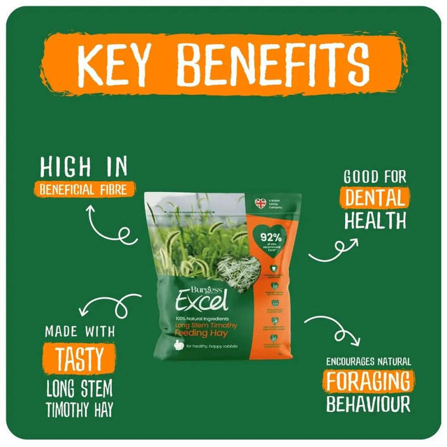 Burgess Excel Long Stem Feeding Hay bag highlighting key benefits: high in fibre, supports dental health, encourages foraging behavior.