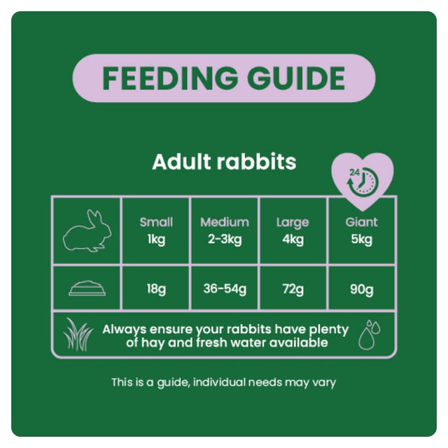 Feeding guide for adult rabbits with weight recommendations for small, medium, large, and giant rabbits.