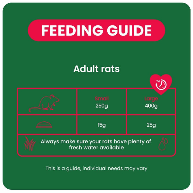 Feeding guide for adult rats, detailing portion sizes and water needs based on weight.