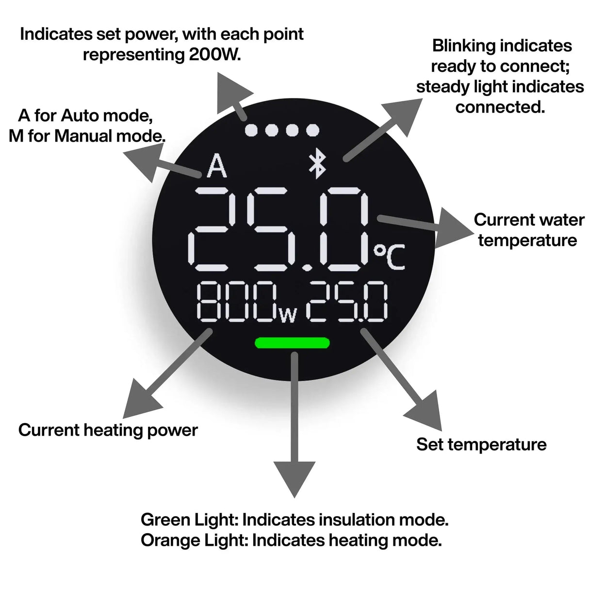 Chihiros Heater Pro display showing current temperature, heating power, and operational modes with indicator lights.