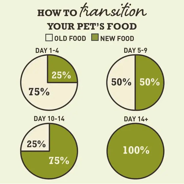 Transition guide for pets' food showing gradual switching percentages from old to new food over two weeks.
