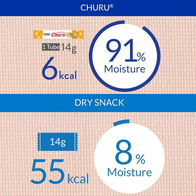 Infographic of Inaba Churu Cat Treats showing moisture content and calorie breakdown for soft and dry snacks.