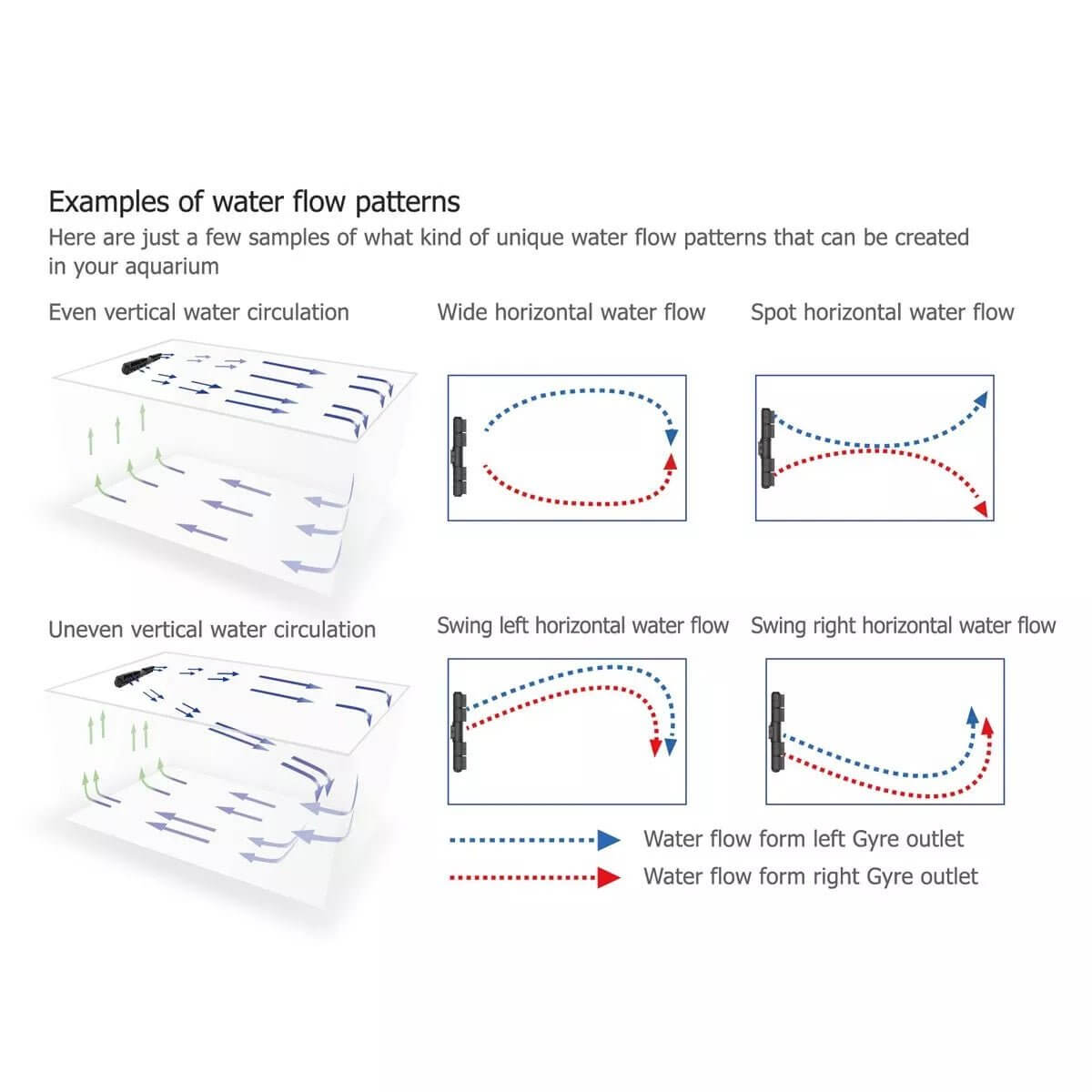 Examples of water flow patterns in aquariums showcasing various circulation styles for optimal water movement.