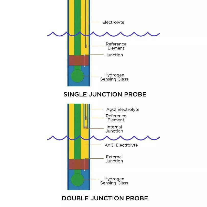 Diagram comparing single junction and double junction pH probes, highlighting their components and functionality.