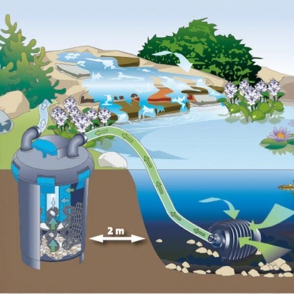 Illustration of Pontec PondoPress 15000 Pond Filter system with pressure filter, UVC clarifier, and water flow diagram.