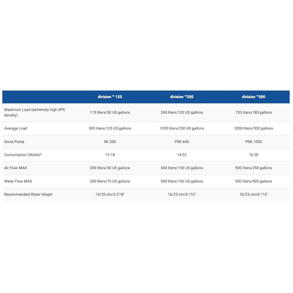 Aquavitro Division Protein Skimmer specifications table for models 125, 250, and 500 showing loads, pumps, and dimensions.
