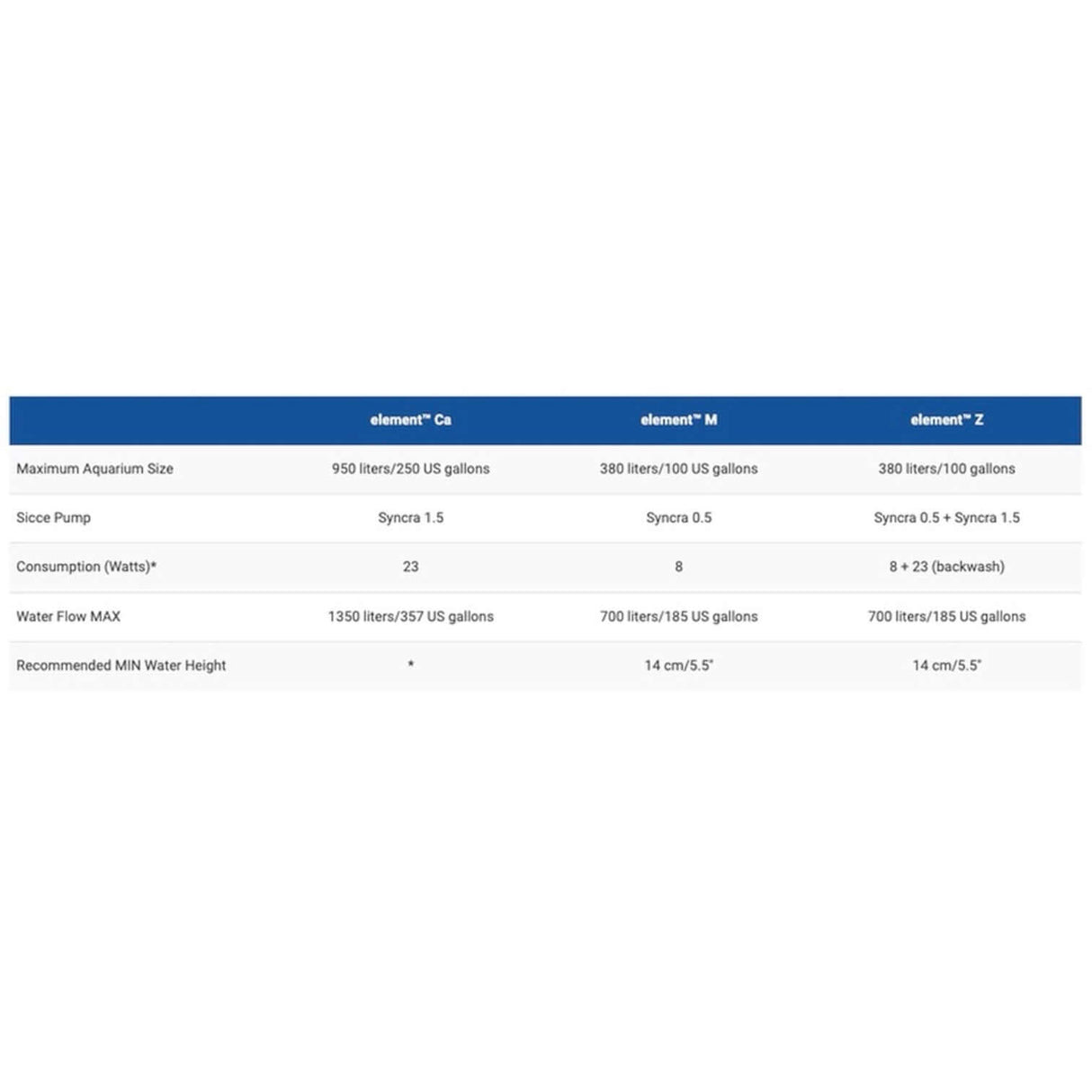 Comparison table for Aquavitro element reactors, detailing aquarium sizes, pump specifications, and water flow metrics.