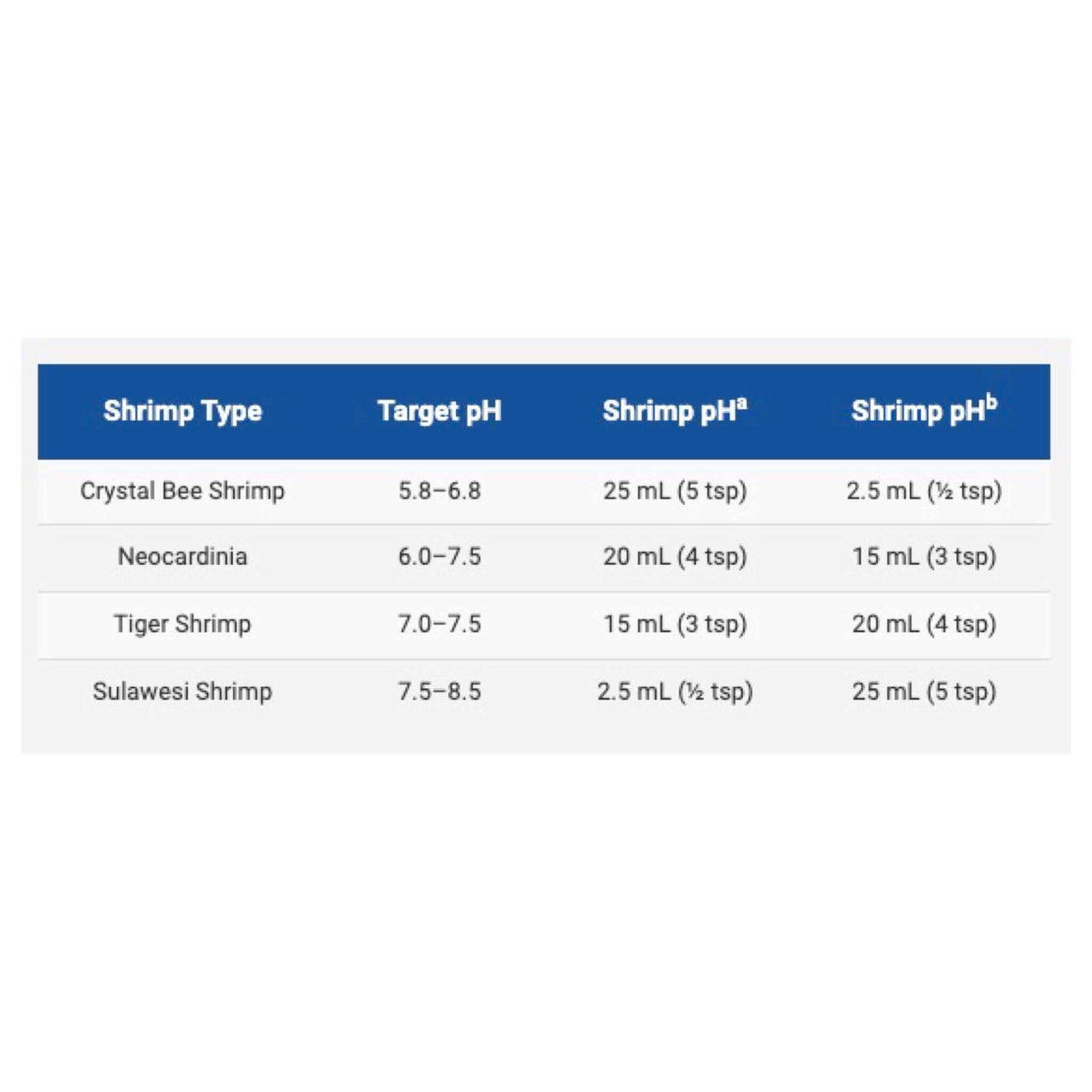 Table showing target pH levels and dosage for different shrimp types in aquariums using Aquavitro Shrimp pHa.