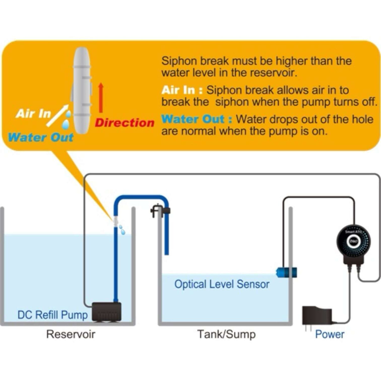 Diagram showing AutoAqua Smart ATO Duo's siphon break, DC refill pump, optical level sensor, and water flow directions.
