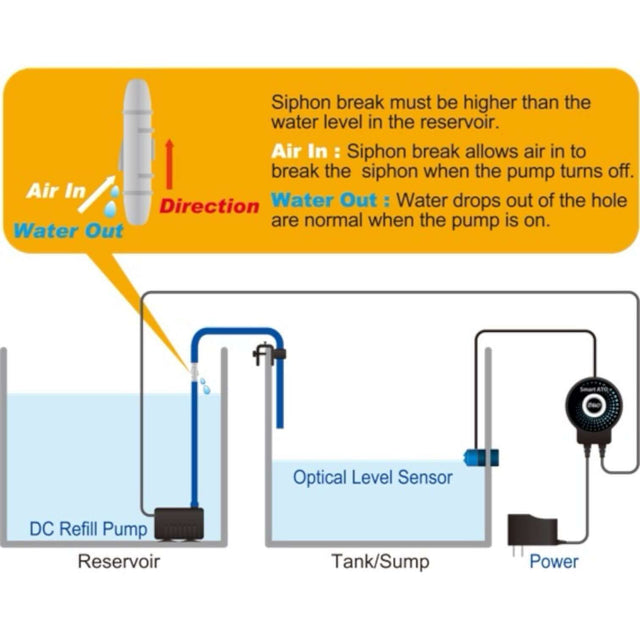 Diagram showing AutoAqua Smart ATO Duo's siphon break, DC refill pump, optical level sensor, and water flow directions.