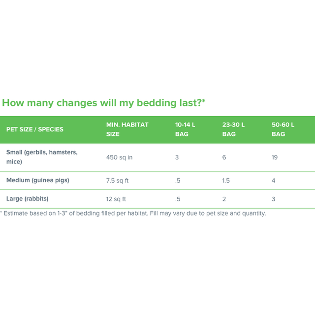 Carefresh bedding usage chart detailing pet size, habitat size, and bag capacity for small, medium, and large animals.