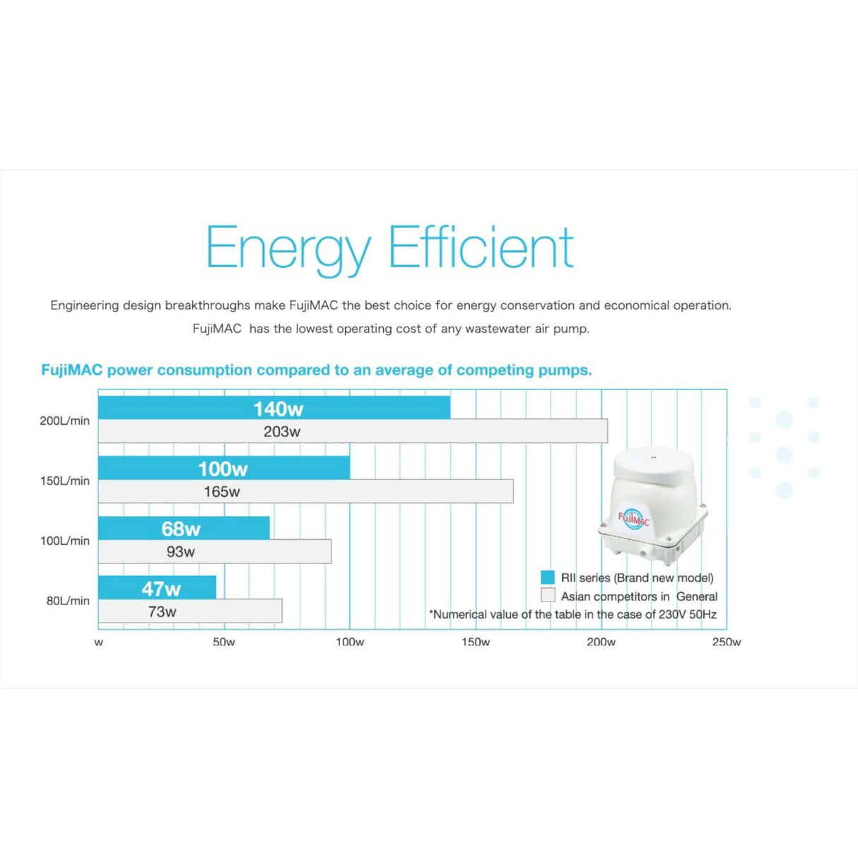 Energy efficiency chart comparing FujiMAC Air Pumps with competitors, highlighting lower power consumption rates.
