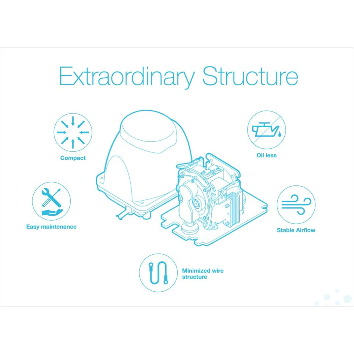Illustration of FujiMAC Air Pump components highlighting its compact design, easy maintenance, oil-less operation, and stable airflow.