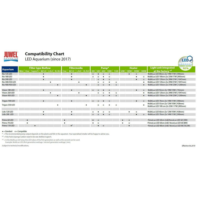Juwel Compatibility Chart for LED Aquariums, detailing filters, pumps, heaters, and light units compatibility since 2017.