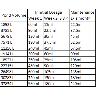 Dosage chart for Microbe-Lift Barley Straw Extract based on pond volume for optimal water clarity.