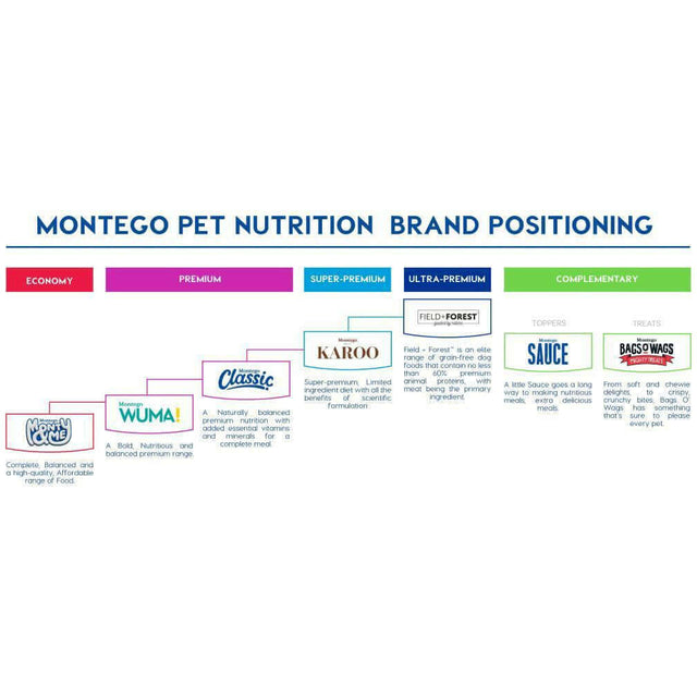 Montego Pet Nutrition brand positioning chart showcasing different product categories and their benefits.