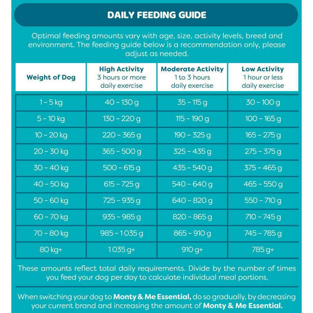 Daily feeding guide for Monty & Me Essential dog food, detailing portion sizes based on dog weight and activity level.