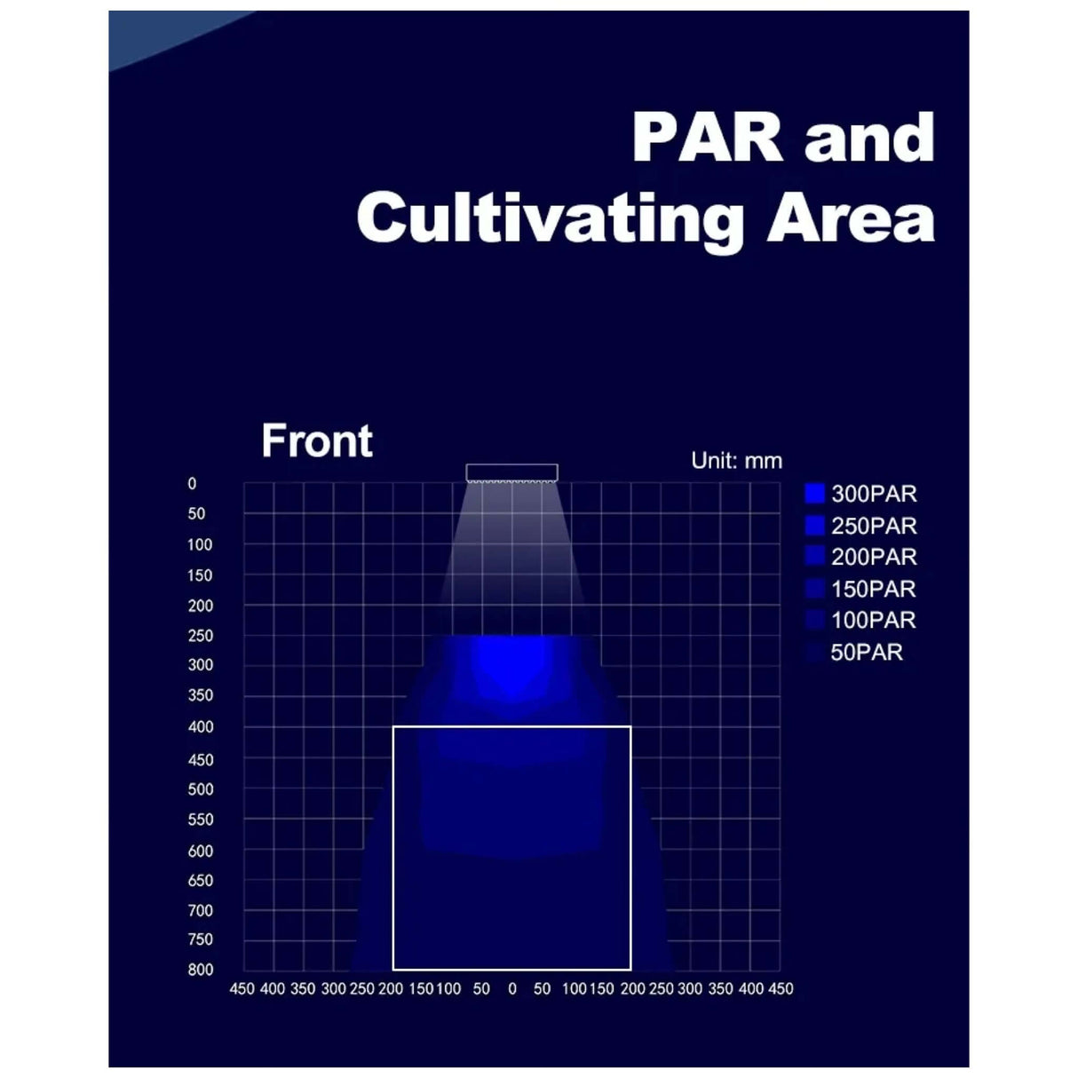 PAR and cultivating area chart showing light distribution for optimal growth in aquariums.