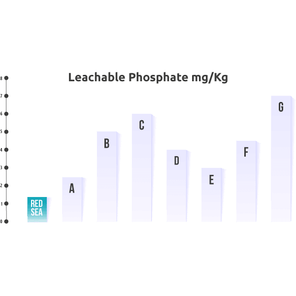 Graph showing leachable phosphate levels (mg/Kg) for different samples labeled A to G, with Red Sea branding.