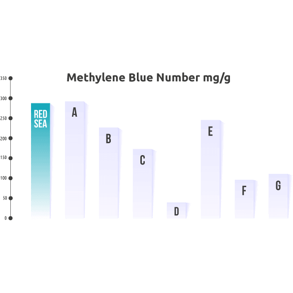 Methylene Blue Number mg/g graph comparing Red Sea with other products in a marine environment.