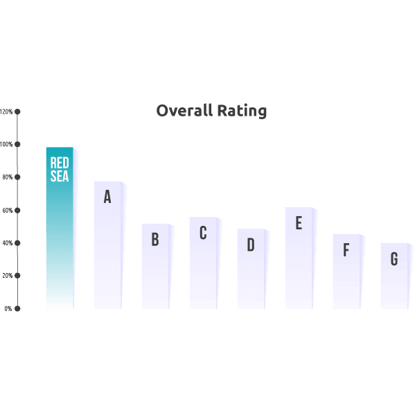 Overall rating graph showing Red Sea as the highest rated option among A to G categories.