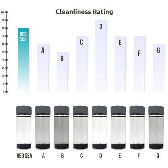 Cleanliness rating comparison chart for Red Sea REEF-SPEC Carbon with labeled sample containers A to G.