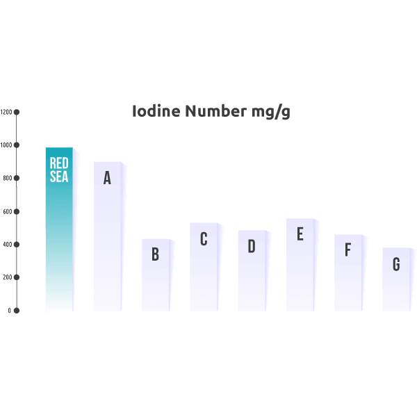 Bar graph displaying Iodine Number (mg/g) with highest value attributed to Red Sea carbon.