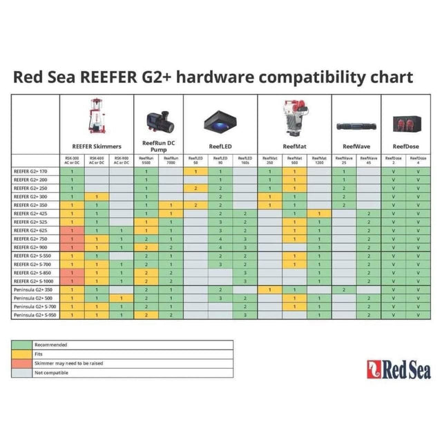 Red Sea REEFER G2+ hardware compatibility chart showing skimmer, pump, lighting, and accessories compatibility details.