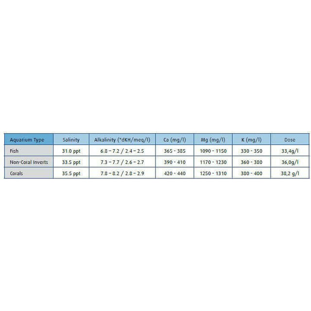 Aquarium water parameters chart for fish, non-coral inverts, and corals with salinity and nutrient dosing.