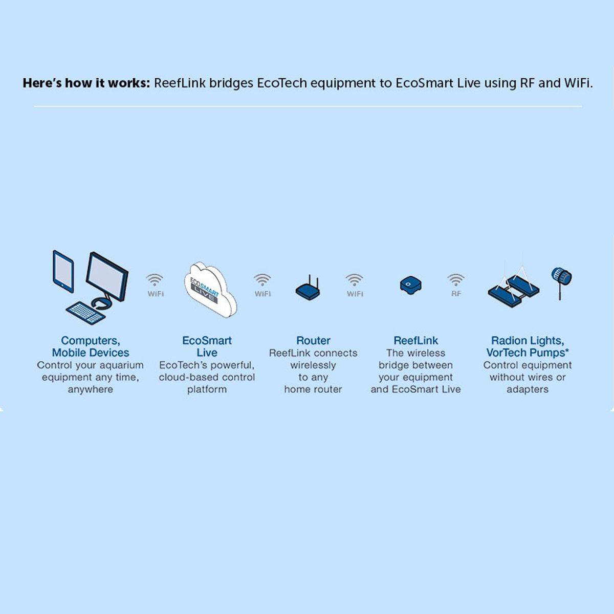 Diagram showing how ReefLink connects EcoTech equipment to EcoSmart Live via WiFi and RF, enabling remote control.
