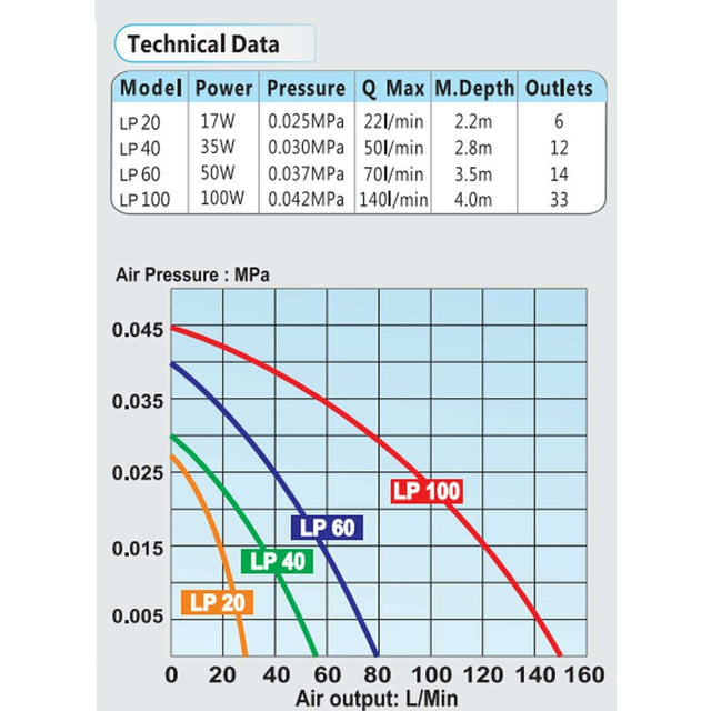 Technical data chart for Resun LP-100 High Pressure Air Compressor showing specifications and air output performance.