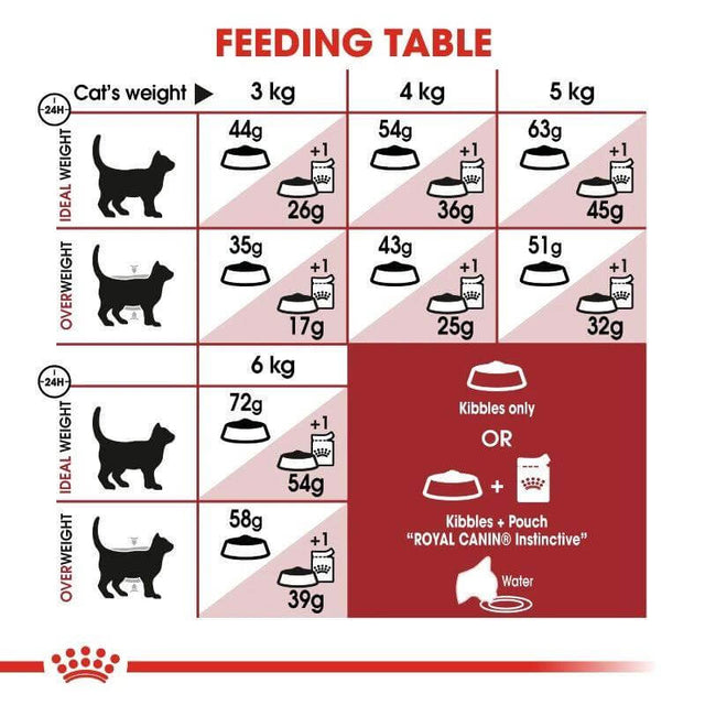 Royal Canin Fit 32 Cat Food feeding table showing recommended daily portions based on cat weight and ideal weight categories.