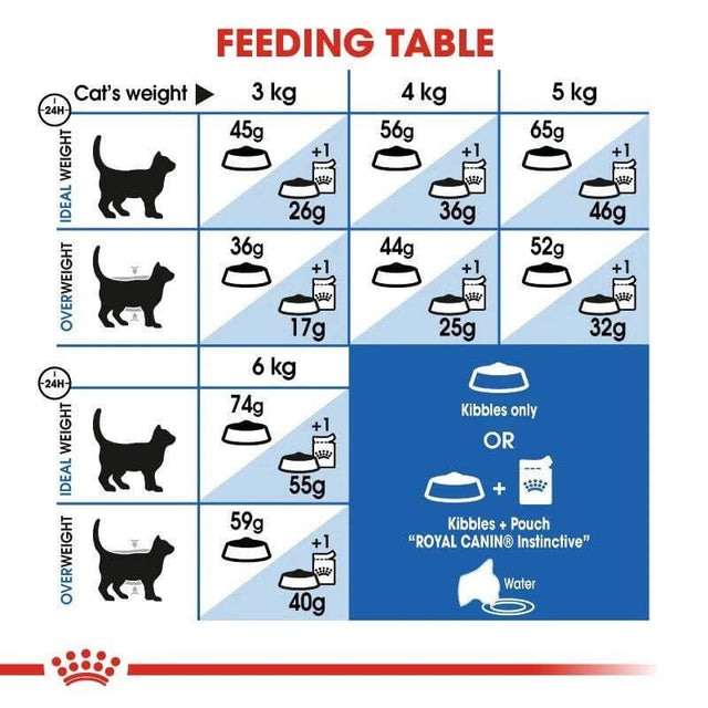 Feeding table for Royal Canin Indoor 27 Cat Food, detailing portions based on cat's weight and ideal dietary needs.