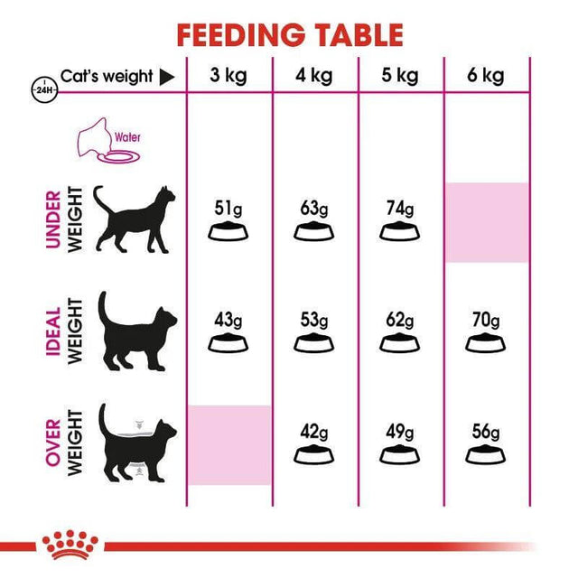Royal Canin Savour Exigent cat food feeding table showing portion recommendations by cat weight.