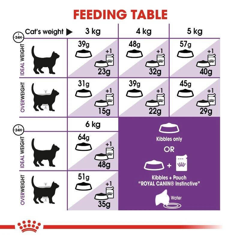 Feeding table for Royal Canin Sensible Cat Food showing portion sizes based on cat's weight and dietary needs.