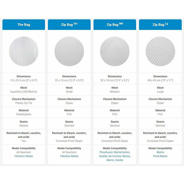 Comparison chart of Seachem Zip Bags showing dimensions, mesh types, closure mechanisms, and media compatibility.