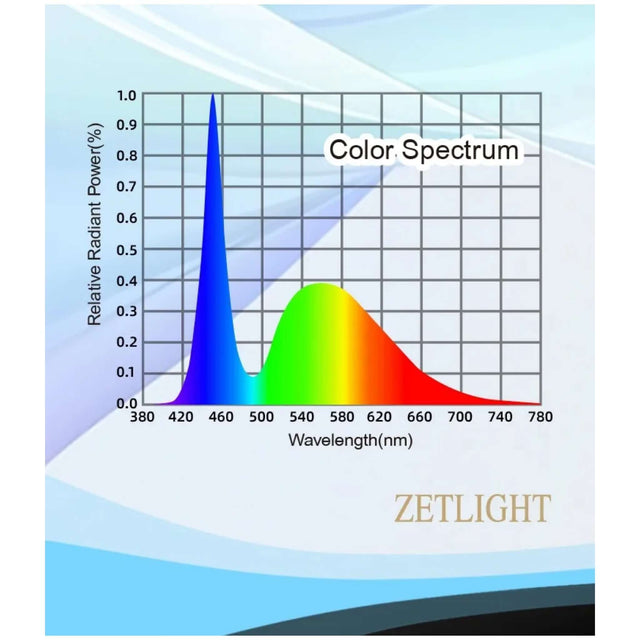 Color spectrum chart for Zetlight E3 Series LED showing radiant power across wavelengths for optimal plant growth.