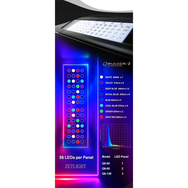 Zetlight Qmaven II LED panel graphic showing 56 quality CREE LEDs arrangement and color spectrum chart for marine lighting.