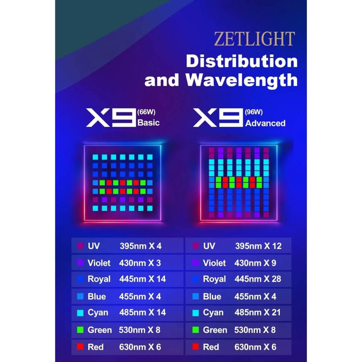 Zetlight X9 Basic and Advanced distribution and wavelength comparison chart for marine LED lighting.