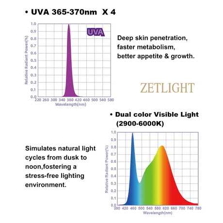 Zetlight Reptile Lamp U1 9W UVA and UVB spectrum graph showing UVA 365-370nm and dual visible light.