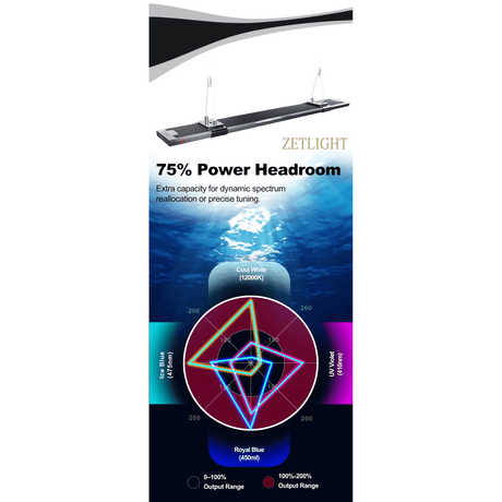 Zetlight M5 Marine LED Light 75% Power Headroom with dynamic spectrum capabilities for aquarium lighting.