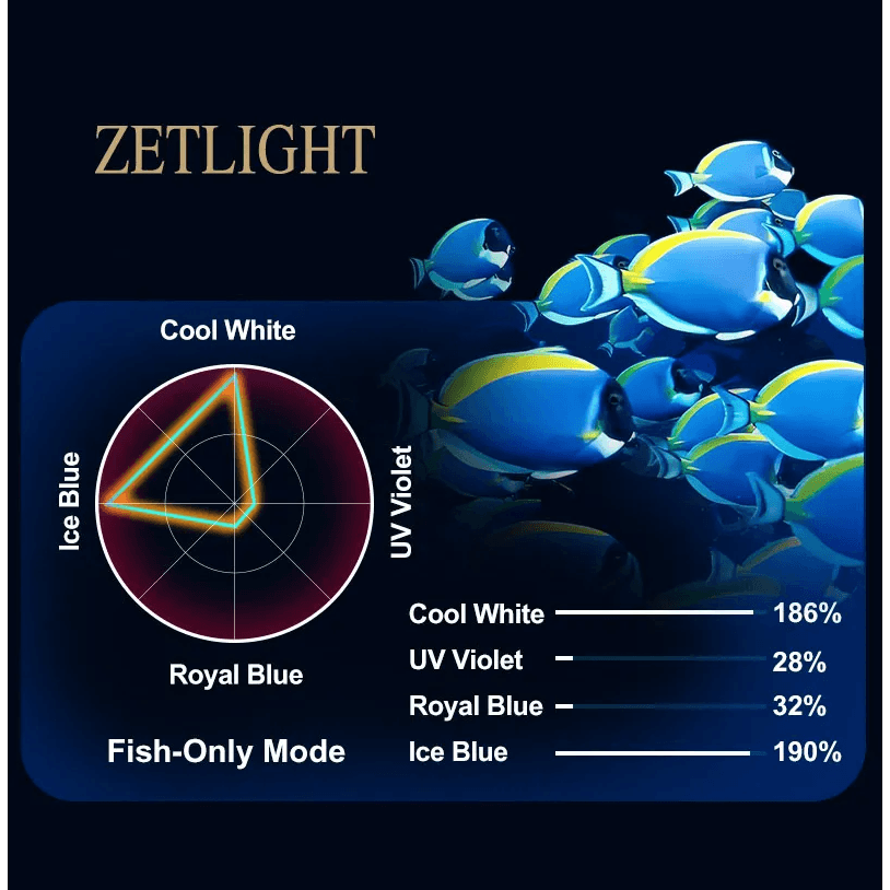 Zetlight M5 Marine LED Light spectrum chart showing light intensity values for reef aquariums.