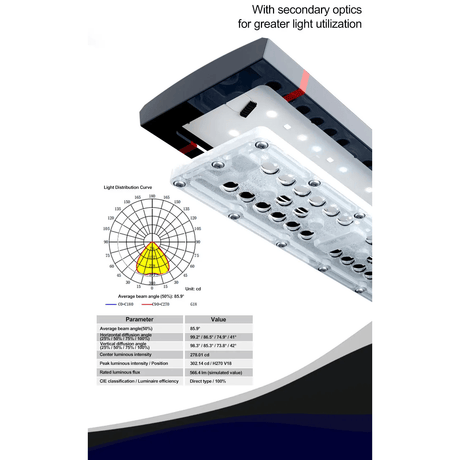 Zetlight M5 Marine LED Light showcasing secondary optics for enhanced light utilization and light distribution curve.