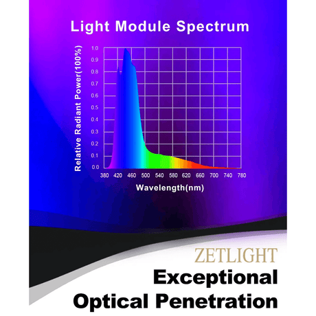 Light module spectrum graph showcasing the Zetlight M5 Marine LED Light performance and power output.